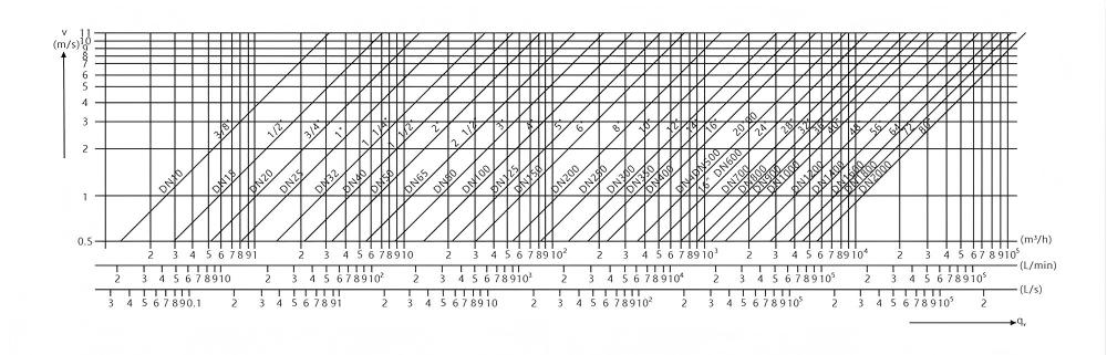 流量計(jì)口徑、流速與流量關(guān)系的曲線 流量計(jì)口徑、流速與流量關(guān)系的曲線