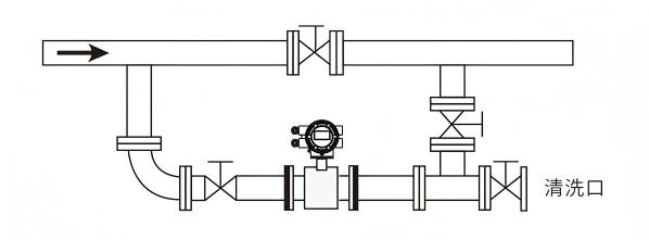 便于清洗管道的連接 便于清洗管道的連接