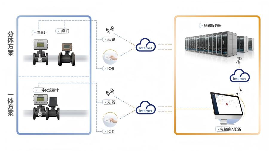 分體方案和一體方案、網絡和服務器結構